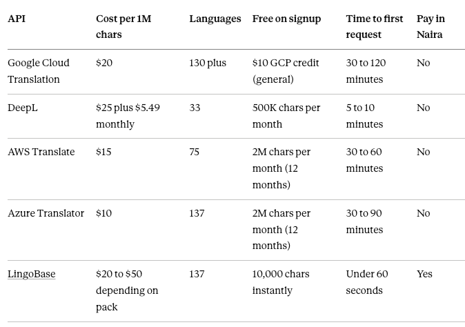 5 Translation APIs Compared: Speed, Price, and Language Coverage