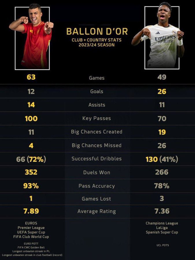 Comparativa estadística Rodri vs Vinicius | Fuente: EDDIE FLEISCHMAN (X)