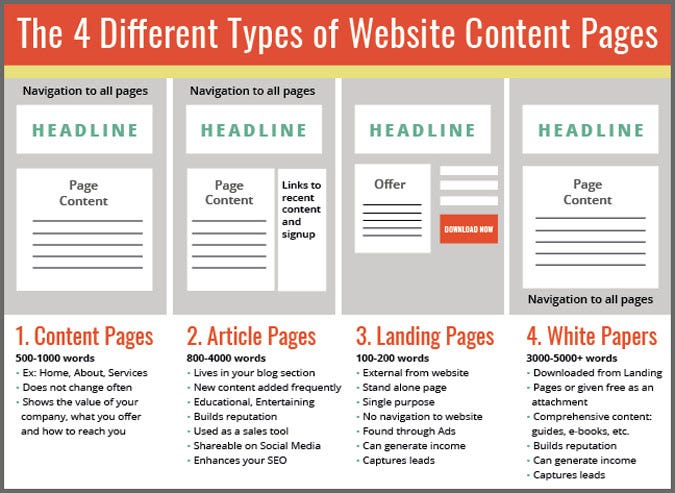 What Type of Content Will Be on the Website | by Emdadulh | Jun, 2024 ...