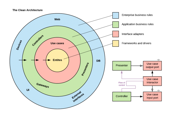 Implementando Clean Architecture em Python | by Thiago S. Adriano | Medium