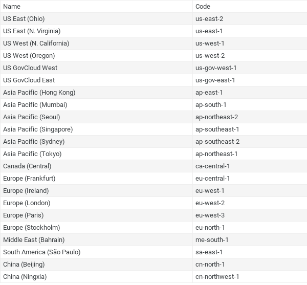 AWS Regions