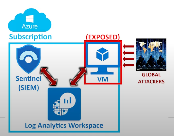 SIEM | Azure Sentinel MAP Tutorial | by Ajtrbovic | Medium