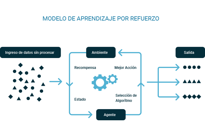 Tipos de aprendizaje automático. La Inteligencia Artificial (IA) está en… |  by Javier Luna Gonzalez | SoldAI | Medium