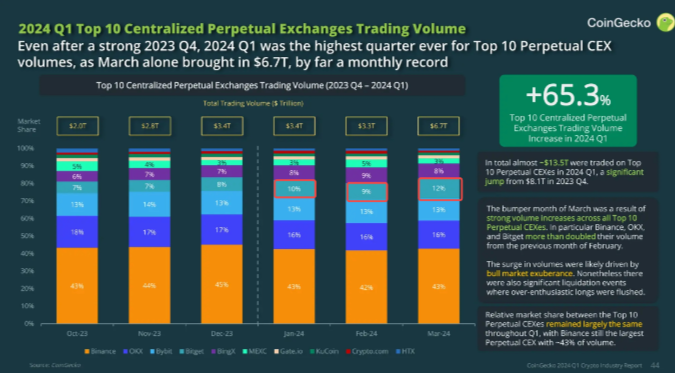 Coingecko’s Q1 Report Is Here & Bitget’s Making Waves! | By Crypto Bro ...