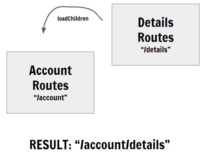 Angular Routing — A Better Pattern For Large Scale Apps | by Shai ...