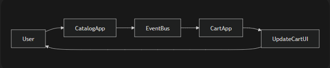 Cross-App Communication in Micro Frontends