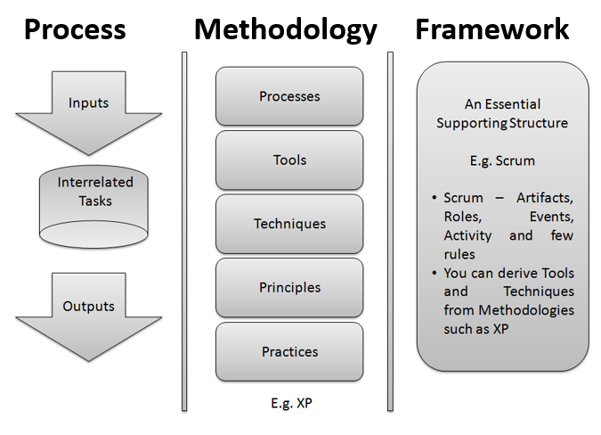 Framework Vs Tools Vs Processes Vs Methodologies | by Sam Atmaramani |  Medium