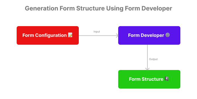 Builder Pattern: In Brief. Builder is a creational design pattern… | by ...