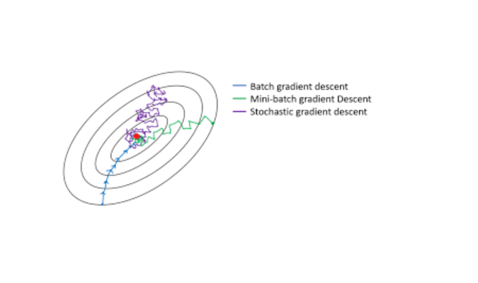 One Stop to Learn — Gradient Descent Variants | by Navya Somesh | Medium