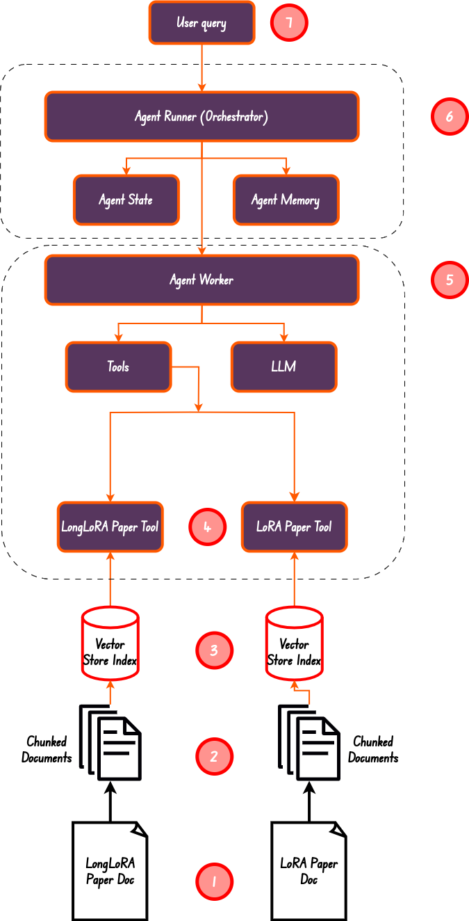 Agentic RAG With Llama-index | Multi-step Reasoning Capability Over ...