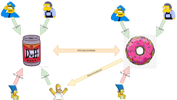 “Exploring the effectiveness of Recommendation Systems and the use of ...