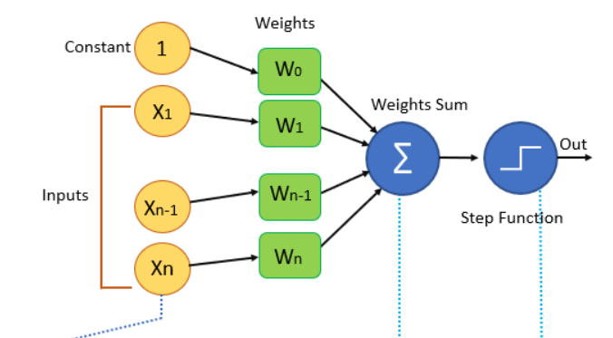 Perceptron: An Overview. In the realm of machine learning and… | by ...