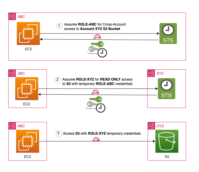 AWS IAM Role Chaining: Walkthrough | by Abdul R. Wahab | May, 2023 ...