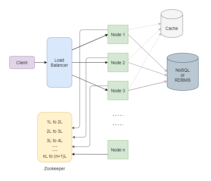 Tiny URL System Design Implementation Using Spring Boot By Murari tiny-url-system-design-implementation-using-spring-boot-by-murari
