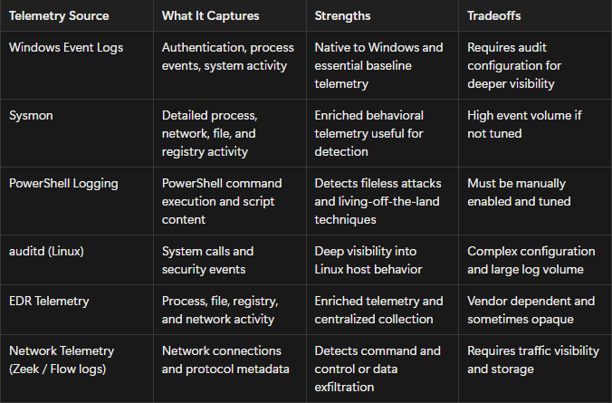 Detection Engineering Starts With Telemetry: Understanding Endpoint Log ...