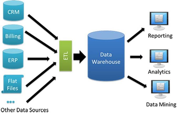 Basics of Building a Data Warehouse: Part 1 | by Seth Goldberg | Charting  Ahead | Medium