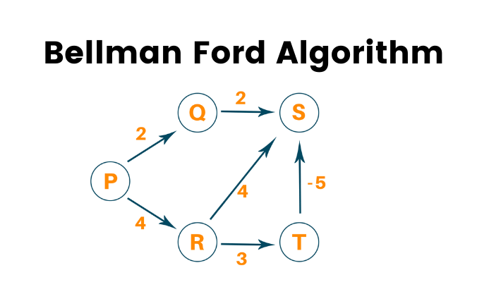Graphs 101: Bellman–Ford Algorithm | by Shruti Pokale | Medium