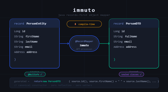 Java Records Deserve a Mapper Built for Them