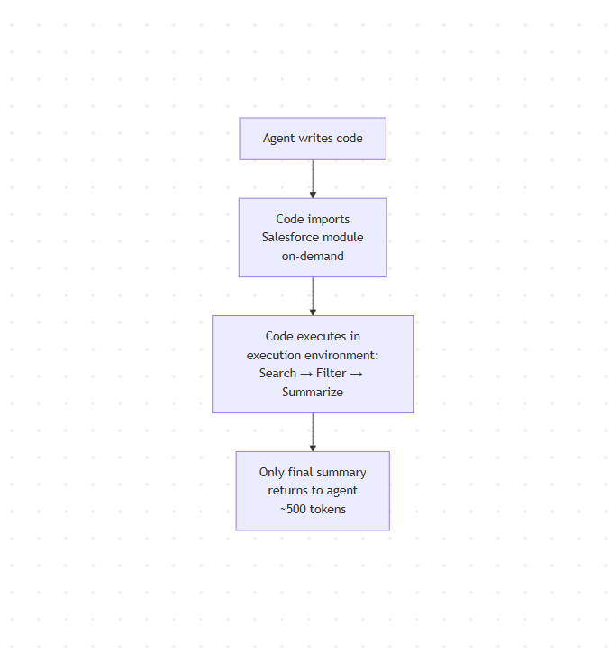 Code Execution with MCP