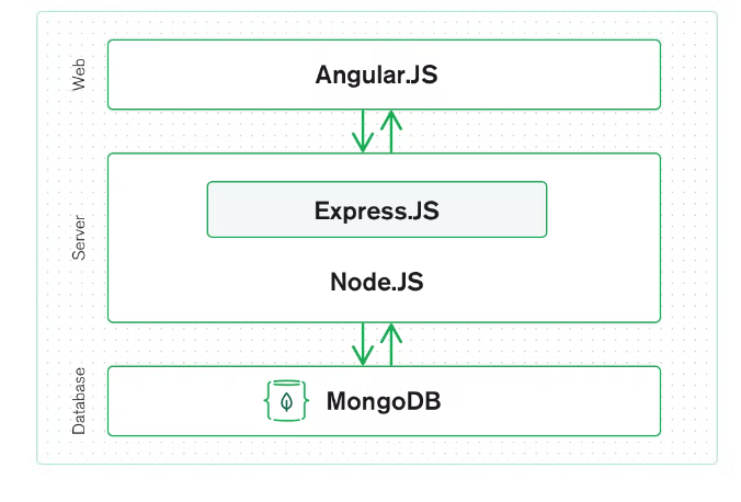 MEAN STACK. What is the mean stack? | by Namitadhal | Medium