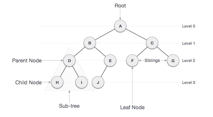 application-of-tree-data-structure-by-trigun-joshi-medium