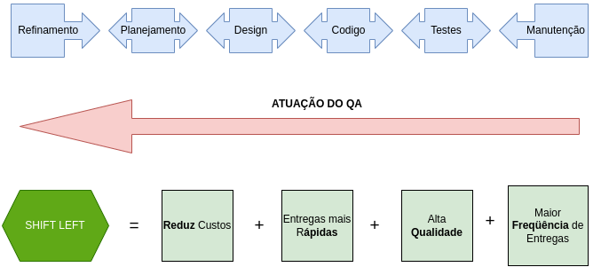 Shift Left vs Shift Right em um conceito QAOps | by Jonathan de ...