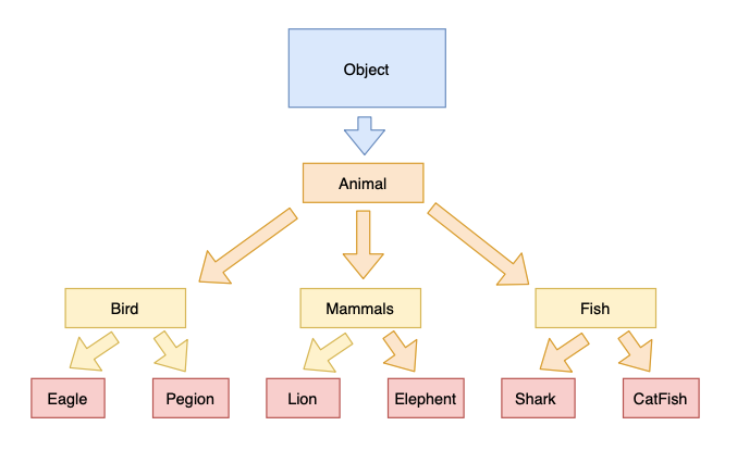 Introduction to Object Oriented Programming Language. | by AngularFeed ...