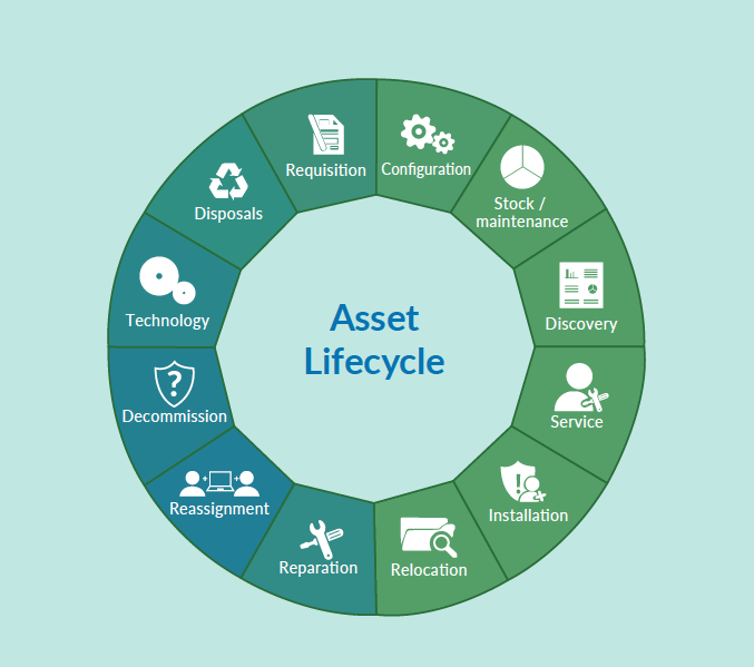 Navigating the Asset Management Lifecycle: Best Practices for Managing