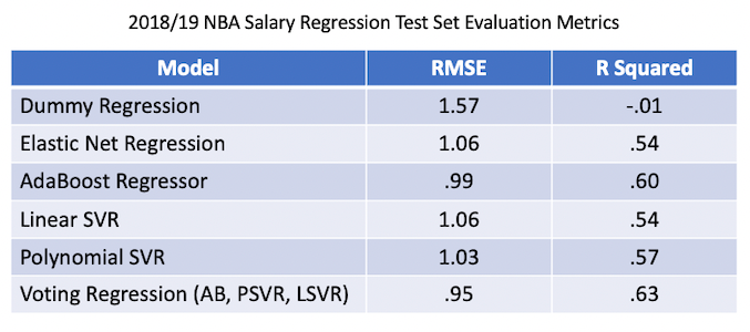 Predicting NBA Salaries with Machine Learning