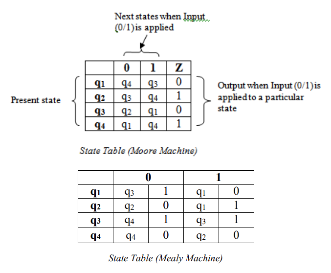Designing a Vending Machine FSM in Verilog: A Logical Walkthrough