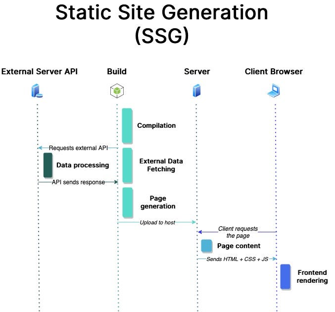 Flowchart showing Static Site Generation (SSG) process across four columns: External Server API, Build, Server, and Client Browser. The diagram illustrates how data flows from API requests through compilation, data fetching, and page generation during build time, then to server hosting, and finally to client browser where HTML/CSS/JS is delivered for frontend rendering.