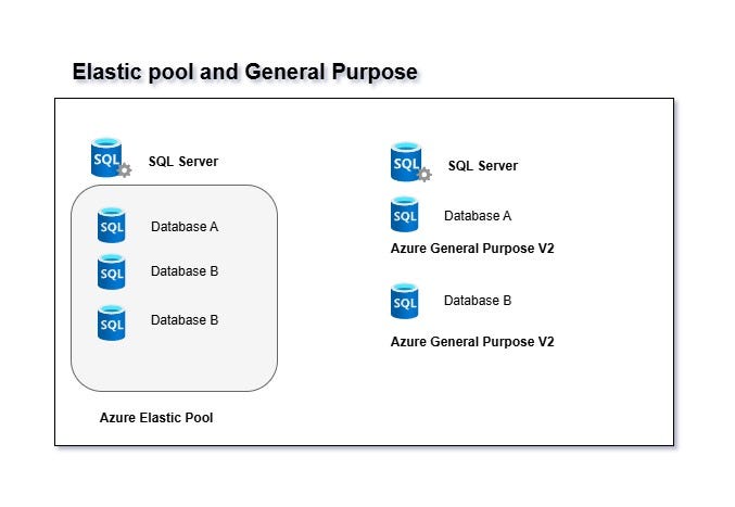 Azure SQL Performance Tuning: Balancing Elastic Pools and General ...