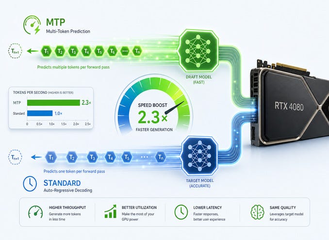 Qwen 3.6 27B and 35B MTP vs Standard on 16GB GPU