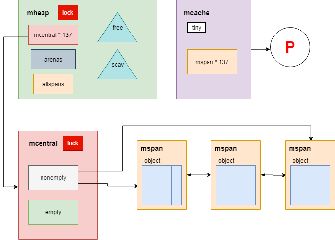 Golang Memory Management (based on 1.12.5) | by Chih Kai Yu | Medium