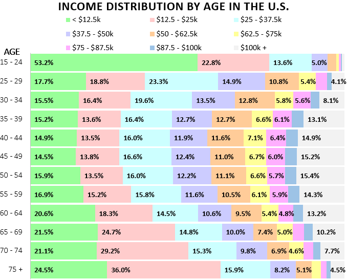 Visualizing American Income Levels by Age Group