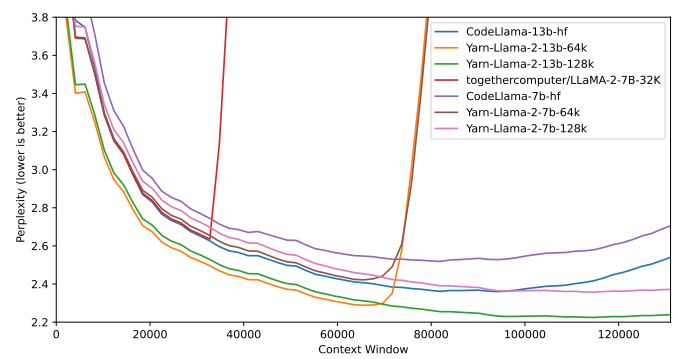 Figure 1: Sliding window perplexity (S = 256) of ten 128k Proof-pile documents truncated to evaluation context window size