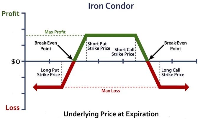 What Is an Iron Condor Option Strategy? | by Matthew "Whiz" Buckley | Jun,  2023 | Medium