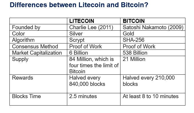 difference between litecoin (LTC) & bitcoin (BTC)