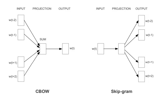 You Can t Understand ChatGPT If You Don t Understand Word2Vec