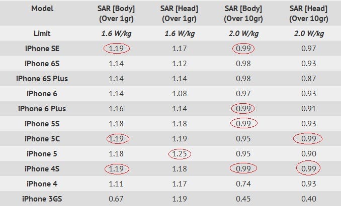 2-mins Tech Article: SAR Value of a mobile phone | by Yet Another Day |  Medium