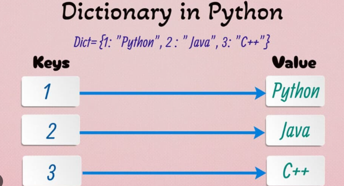 Python basics (day 3). Learning outcomes (dictionaries) | by Kunal ...