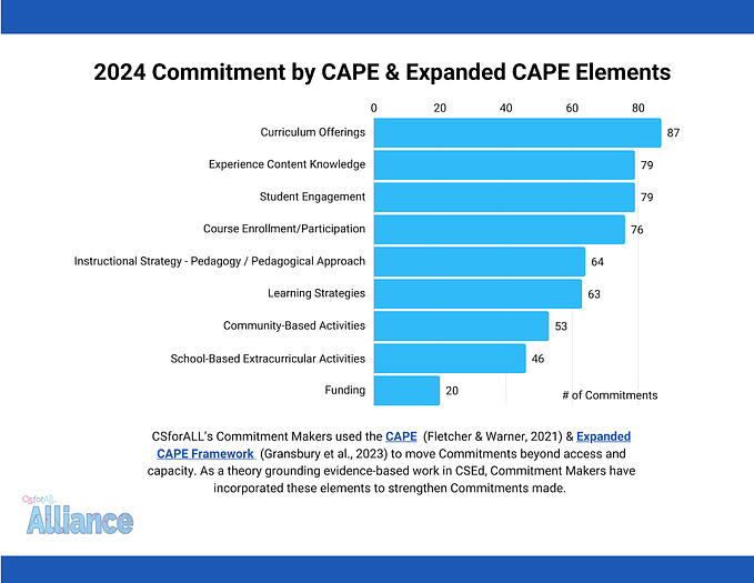 A bar graph presenting the number of elements aligned to CAPE & Expanded CAPE frameworks selected by 2024 Commitment makers.