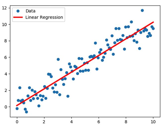 Simple and Multiple Linear Regression for Beginners