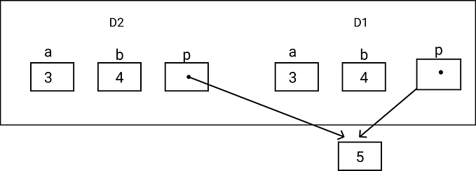 What is Copy Constructor in C++ , What is Shallow Copy Constructor and Deep Copy Constructor in…
