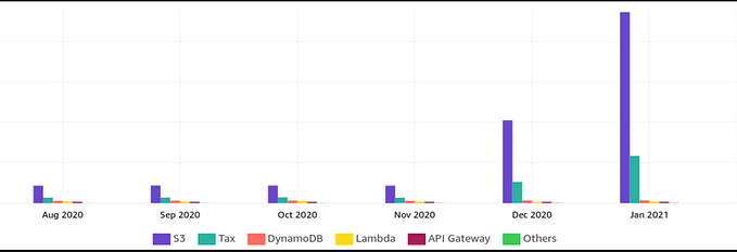 AWS S3 billing dashboard showing unexpected charges