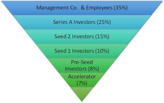 – Mind the Gap: Formal Pre-Seed Investments Are Lacking