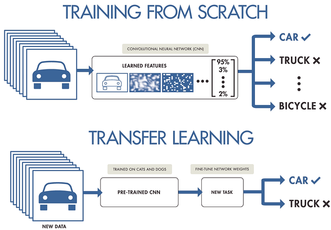 Transfer learning with VGG16 architecture