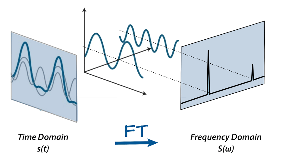 https://medium.com/the-modern-scientist/the-fourier-transform-and-its-application-in-machine-learning-edecfac4133c