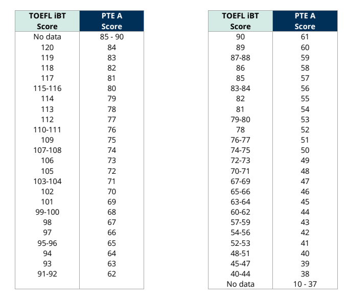 PTE Academic Score Comparison With IELTS And TOEFL | by PTE Voucher | Medium