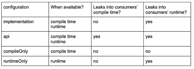 Difference between implementation, API ,compile and runtimeOnly in Gradle Dependency